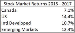 Stock Market Returns 2015-2017