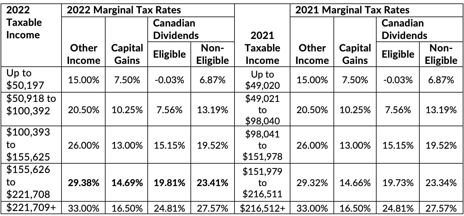 2022 vs. 2021 Federal Individual Tax Rates and Brackets