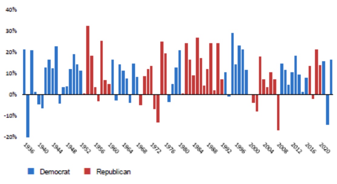 Yearly returns regardless of presidency