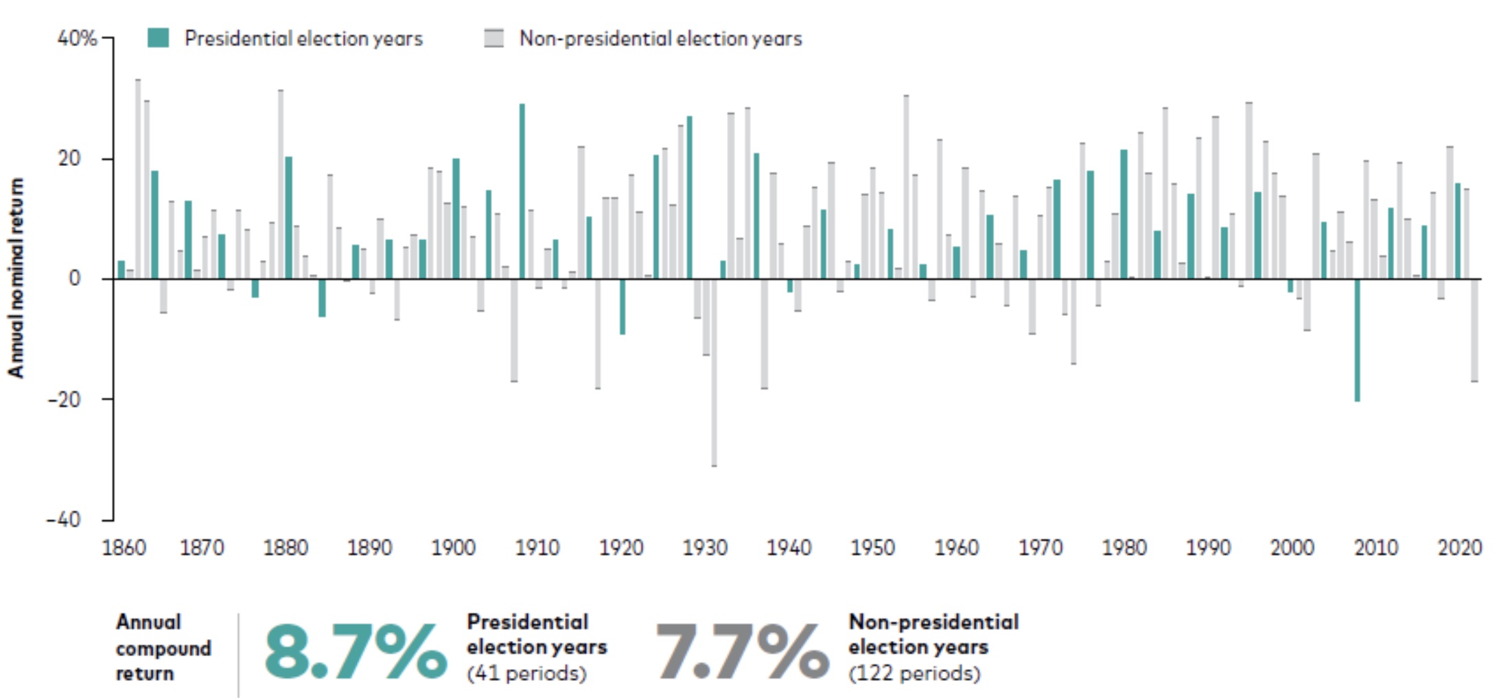 Comparing presidential election years