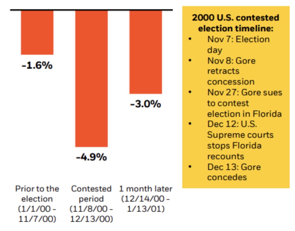 case study, US presidential election S&P 500 performance